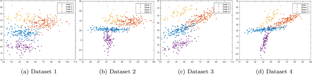 Figure 2 for Fuzzy clustering algorithms with distance metric learning and entropy regularization