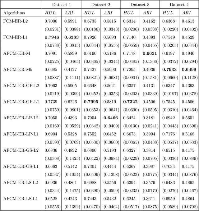 Figure 3 for Fuzzy clustering algorithms with distance metric learning and entropy regularization