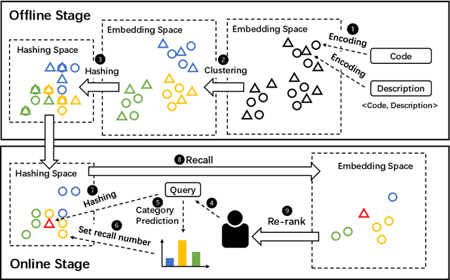 Figure 1 for Accelerating Code Search with Deep Hashing and Code Classification