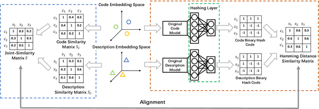 Figure 3 for Accelerating Code Search with Deep Hashing and Code Classification