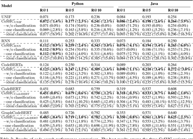 Figure 4 for Accelerating Code Search with Deep Hashing and Code Classification