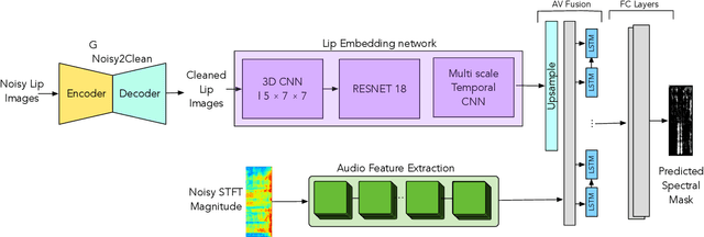 Figure 3 for Towards Robust Real-time Audio-Visual Speech Enhancement