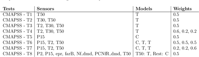 Figure 4 for A data-driven modular architecture with denoising autoencoders for health indicator construction in a manufacturing process