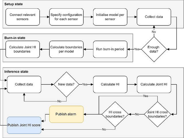 Figure 1 for A data-driven modular architecture with denoising autoencoders for health indicator construction in a manufacturing process