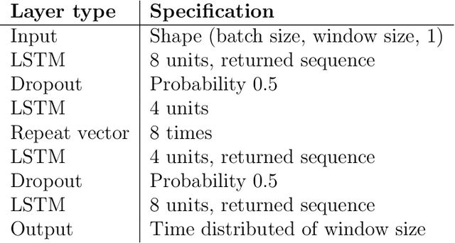 Figure 2 for A data-driven modular architecture with denoising autoencoders for health indicator construction in a manufacturing process