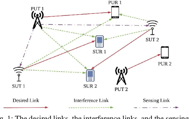 Figure 1 for Deep Echo State Q-Network and Its Application in Dynamic Spectrum Sharing for 5G and Beyond