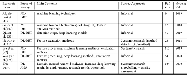 Figure 1 for Deep Learning for Android Malware Defenses: a Systematic Literature Review