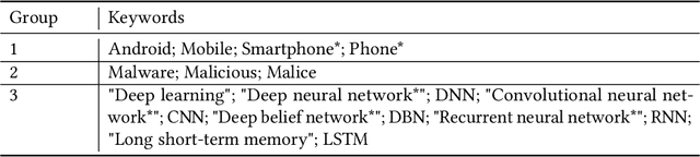 Figure 4 for Deep Learning for Android Malware Defenses: a Systematic Literature Review