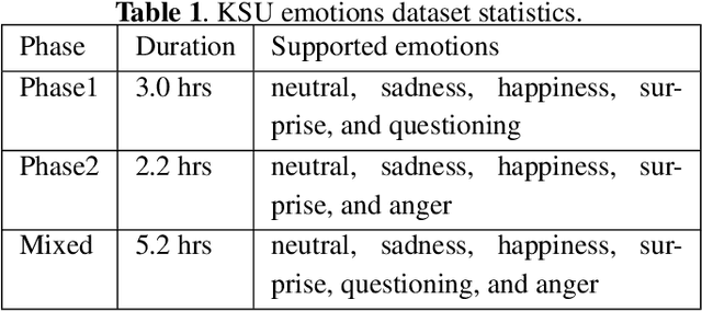 Figure 2 for Efficient Arabic emotion recognition using deep neural networks
