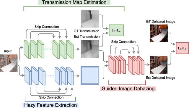 Figure 3 for Joint Transmission Map Estimation and Dehazing using Deep Networks