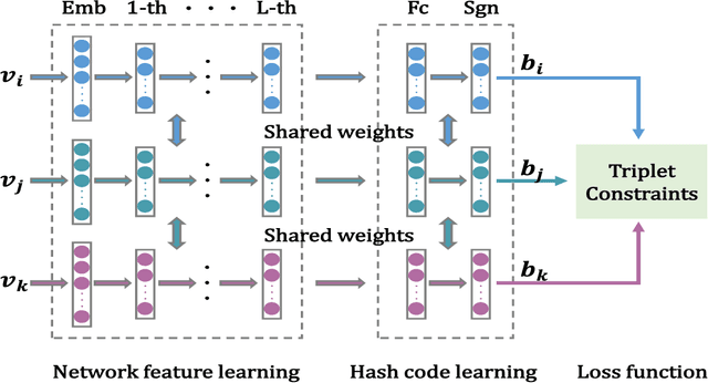 Figure 1 for Deep Hashing for Signed Social Network Embedding