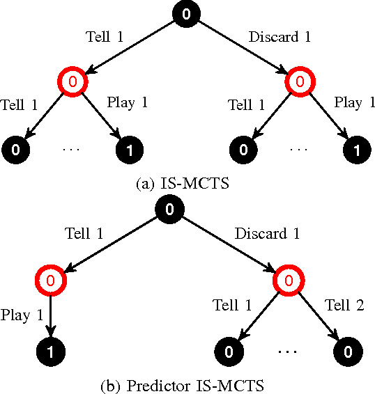 Figure 2 for Evaluating and Modelling Hanabi-Playing Agents