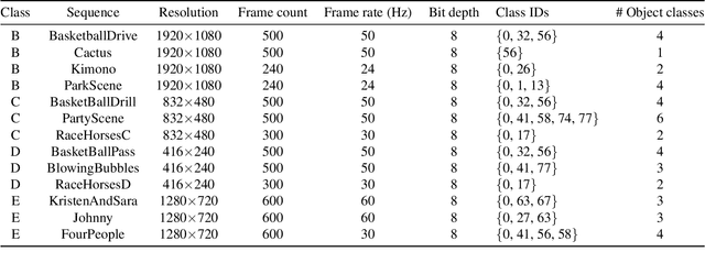 Figure 1 for SFU-HW-Tracks-v1: Object Tracking Dataset on Raw Video Sequences