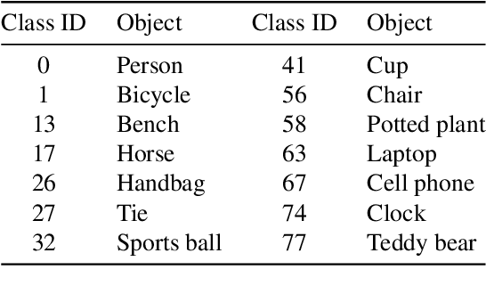 Figure 3 for SFU-HW-Tracks-v1: Object Tracking Dataset on Raw Video Sequences