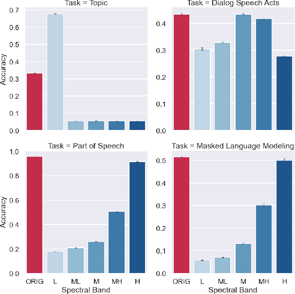 Figure 4 for Language Through a Prism: A Spectral Approach for Multiscale Language Representations