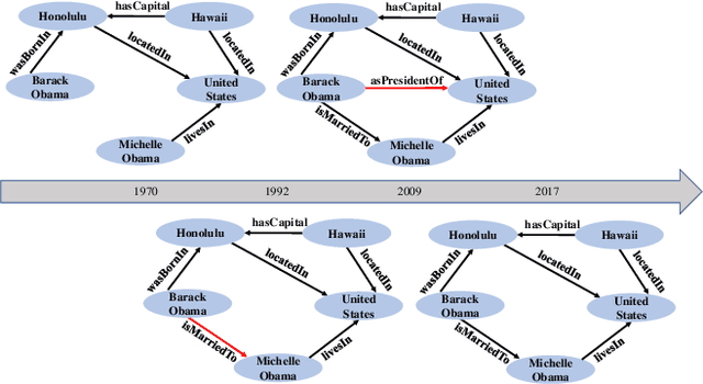 Figure 1 for RTFE: A Recursive Temporal Fact Embedding Framework for Temporal Knowledge Graph Completion