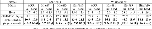 Figure 4 for RTFE: A Recursive Temporal Fact Embedding Framework for Temporal Knowledge Graph Completion
