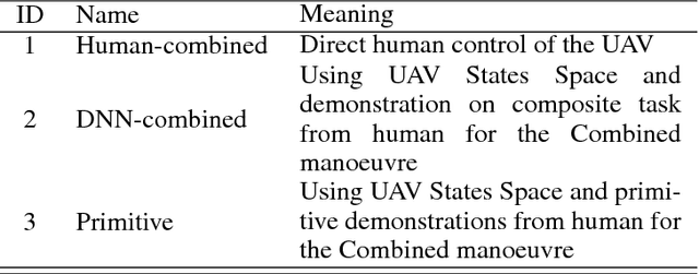 Figure 2 for Apprenticeship Bootstrapping Via Deep Learning with a Safety Net for UAV-UGV Interaction