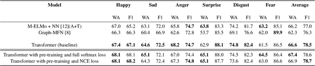 Figure 2 for Self-Supervised learning with cross-modal transformers for emotion recognition