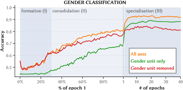 Figure 1 for The Birth of Bias: A case study on the evolution of gender bias in an English language model