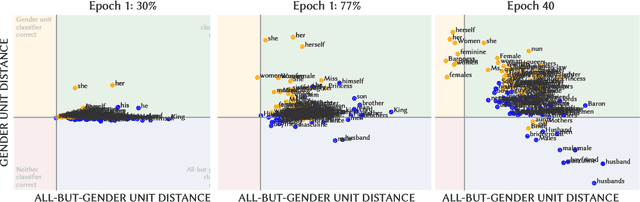 Figure 3 for The Birth of Bias: A case study on the evolution of gender bias in an English language model
