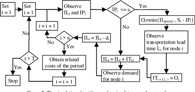 Figure 3 for Stock-out Prediction in Multi-echelon Networks