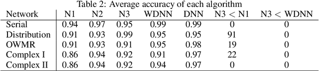 Figure 4 for Stock-out Prediction in Multi-echelon Networks