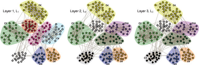 Figure 1 for Community detection in multiplex networks using locally adaptive random walks