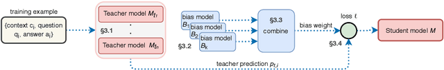 Figure 1 for Improving QA Generalization by Concurrent Modeling of Multiple Biases
