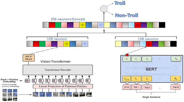 Figure 1 for UVCE-IIITT@DravidianLangTech-EACL2021: Tamil Troll Meme Classification: You need to Pay more Attention