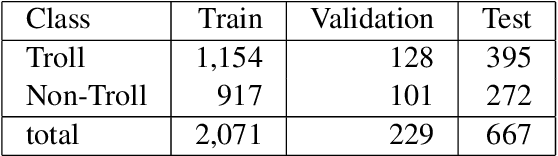 Figure 2 for UVCE-IIITT@DravidianLangTech-EACL2021: Tamil Troll Meme Classification: You need to Pay more Attention