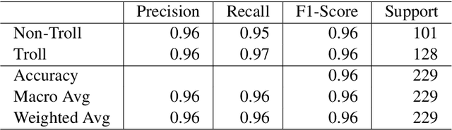 Figure 3 for UVCE-IIITT@DravidianLangTech-EACL2021: Tamil Troll Meme Classification: You need to Pay more Attention