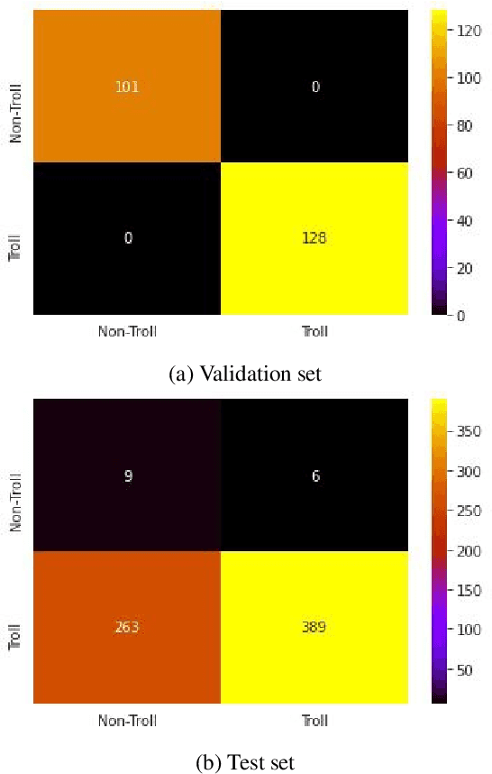 Figure 4 for UVCE-IIITT@DravidianLangTech-EACL2021: Tamil Troll Meme Classification: You need to Pay more Attention
