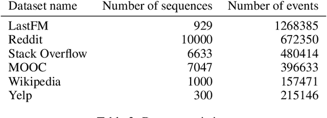 Figure 3 for Intensity-Free Learning of Temporal Point Processes