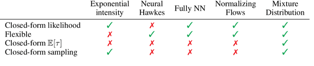 Figure 1 for Intensity-Free Learning of Temporal Point Processes