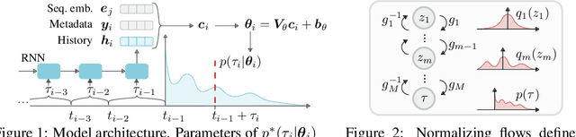 Figure 2 for Intensity-Free Learning of Temporal Point Processes