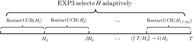 Figure 4 for Non-stationary Linear Bandits Revisited