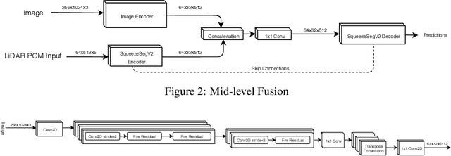 Figure 3 for An Evaluation of RGB and LiDAR Fusion for Semantic Segmentation