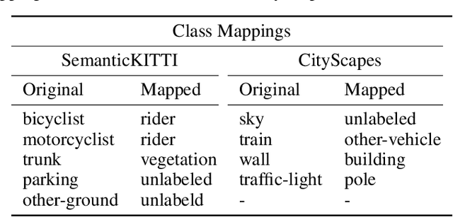Figure 2 for An Evaluation of RGB and LiDAR Fusion for Semantic Segmentation