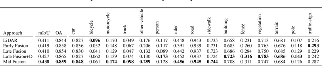 Figure 4 for An Evaluation of RGB and LiDAR Fusion for Semantic Segmentation
