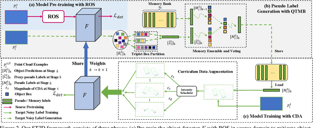 Figure 3 for ST3D: Self-training for Unsupervised Domain Adaptation on 3D ObjectDetection