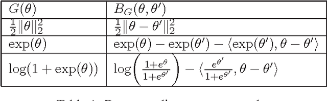 Figure 1 for The Information Geometry of Mirror Descent