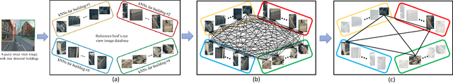 Figure 4 for Cross-View Image Matching for Geo-localization in Urban Environments