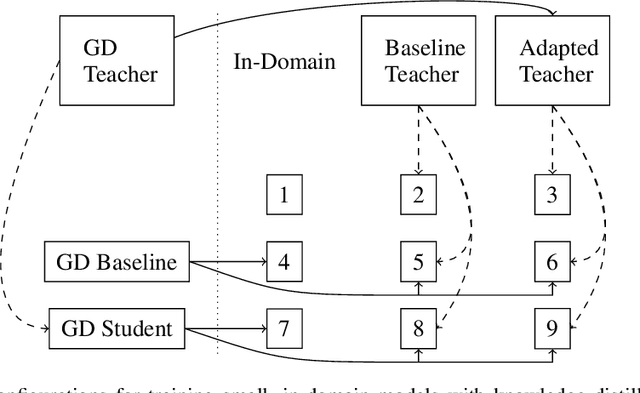 Figure 1 for Distill, Adapt, Distill: Training Small, In-Domain Models for Neural Machine Translation