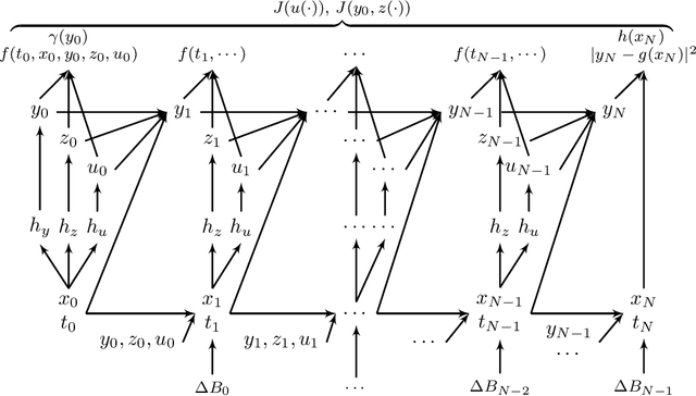 Figure 3 for A deep learning method for solving stochastic optimal control problems driven by fully-coupled FBSDEs