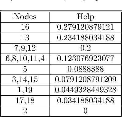 Figure 2 for It's Not Whom You Know, It's What You Can Do: Succint Coalitional Frameworks for Network Centralities