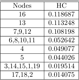 Figure 4 for It's Not Whom You Know, It's What You Can Do: Succint Coalitional Frameworks for Network Centralities