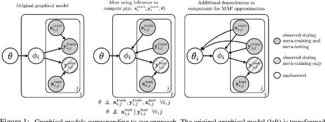 Figure 1 for Probabilistic Model-Agnostic Meta-Learning