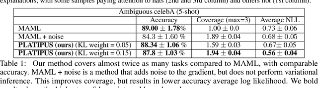 Figure 2 for Probabilistic Model-Agnostic Meta-Learning