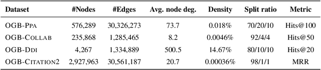 Figure 2 for Neo-GNNs: Neighborhood Overlap-aware Graph Neural Networks for Link Prediction